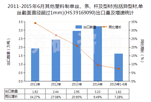 2011-2015年6月其他塑料制單絲、條、桿及型材(包括異型材,單絲截面直徑超過(guò)1mm)(HS39169090)出口量及增速統(tǒng)計(jì)